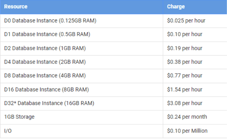 Cloud SQL vs BigQuery: resources charged per use